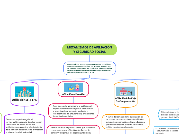 Mecanismos De Afiliaci N Y Seguridad Socia Mind Map